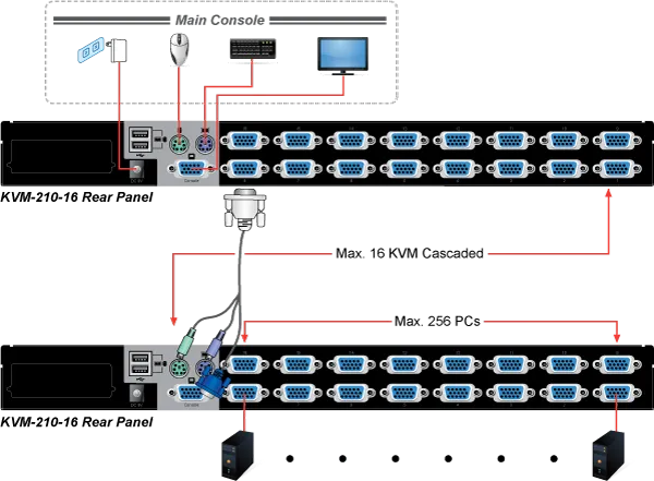 Planet KVM-210-16 16-Port Combo KVM Switch: Up to 256 computers, On Screen Display (OSD), Quick View Setting (QVS), Hotkey, Stackable, 1U rack-mount, Multiplatf Planet KVM-210-16 16-Port Combo KVM Switch: Up to 256 computers, On Screen Display (OSD), Quick View Setting (QVS), Hotkey, Stackable, 1U rack-mount, Multiplatf