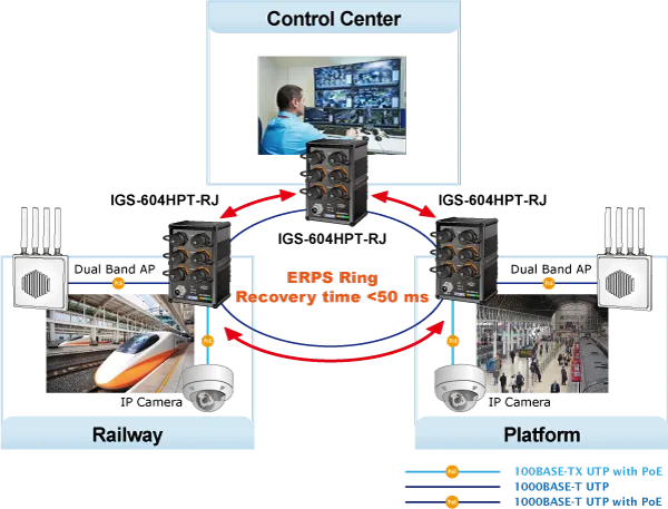 PLANET IGS-604HPT-RJ industrial gigabit PoE switch with 4 RJ45 ports and 2 SFP slots in a railway network topology diagram