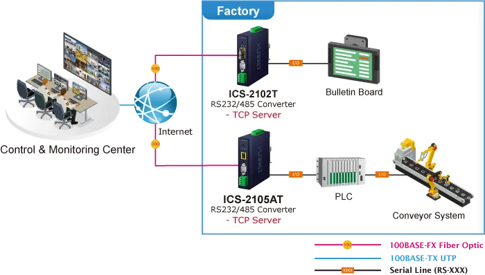 PLANET 1-Port RS232/RS422/RS485 Serial-Ethernet 1 x SFP