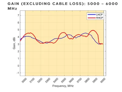 Poynting A-Heli-0040-V1-01 WiFi-Antenne schwarz mit N-Type-Stecker für Tunnel und Minen zeigt Gewinnkurven LHCP/RHCP von