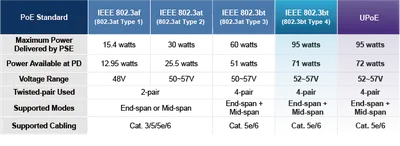 PLANET One-Port PoE++ инжектор 95 Вт сравнительная таблица стандартов PoE IEEE 802.3af/at/bt с характеристиками мощности и