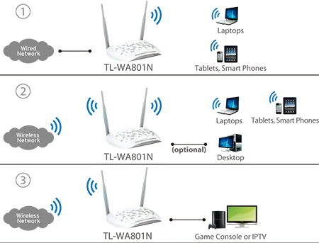 TP-Link TL-WA801N N300 Wi-Fi Access Point