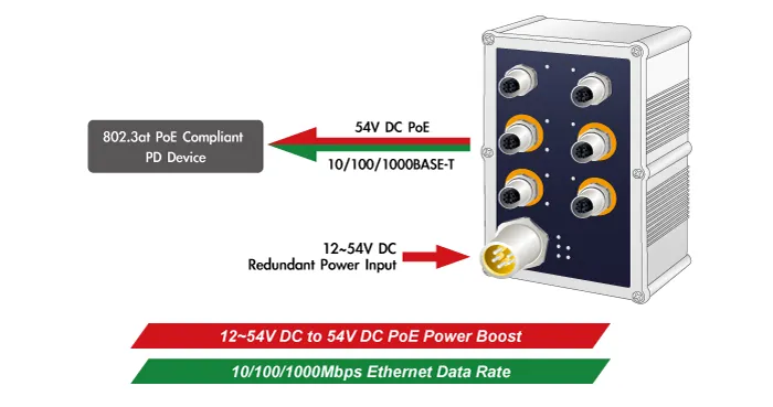 Switch PLANET M12 de 6 puertos con PoE+ y alimentación redundante 12-54V DC en diagrama técnico para redes industriales.