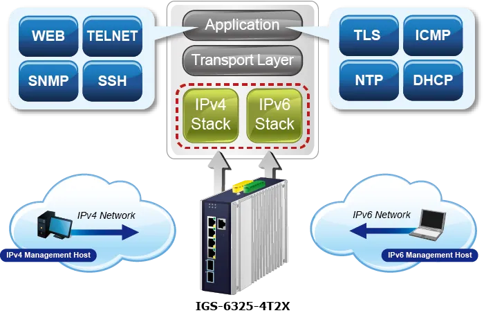 PLANET IGS-6325-4T2X 2.5G/10G switch network diagram showing dual-stack IPv4/IPv6 management with protocol support for PLANET IGS-6325-4T2X 2.5G/10G switch network diagram showing dual-stack IPv4/IPv6 management with protocol support for