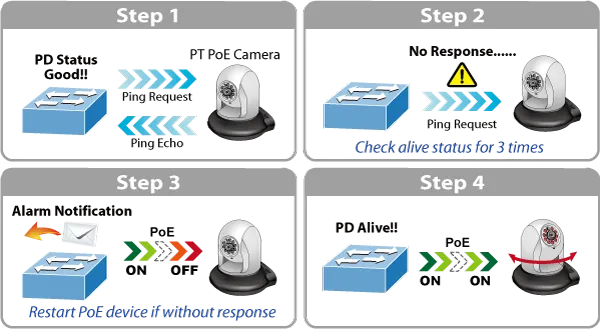 PLANET Industrial IP67 4-port Gigabit PoE switch diagram showing PD status monitoring and PoE camera troubleshooting process