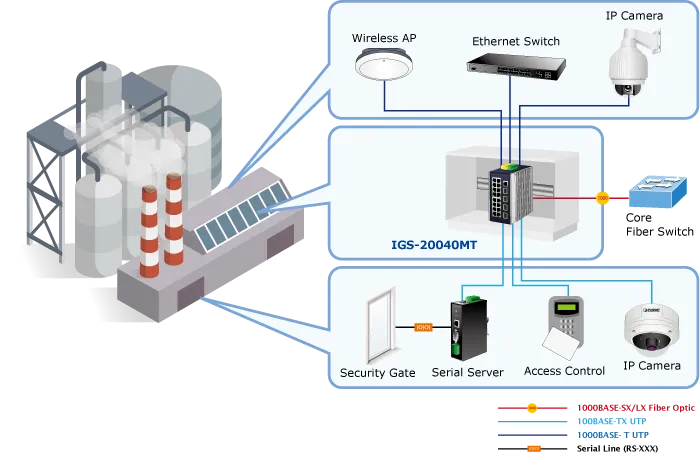 PLANET Industrial 16-Port 10/100/1000T + 4 100/1000X SFP PLANET Industrial 16-Port 10/100/1000T + 4 100/1000X SFP