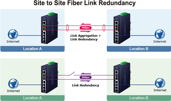 PLANET Industrial L2+ 4-Port 10/100/1000T + 2-Port