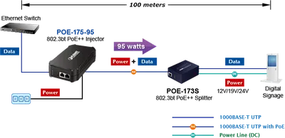 PLANET One-Port PoE++ инжектор на 95 Вт в схеме подключения коммутатора к цифровой панели через PoE-сплиттер на расстоянии