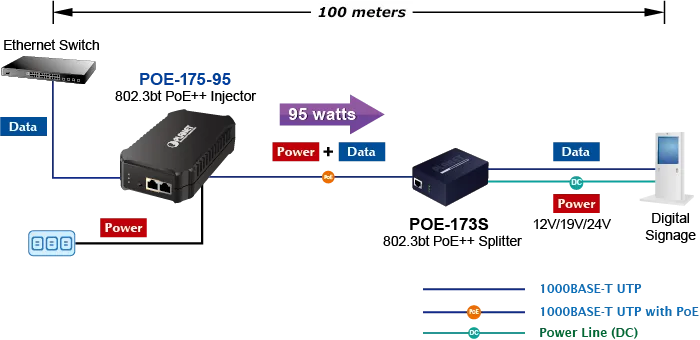 PLANET One-Port 10/100/1000Mbps PoE++ Injector (95 W) PLANET One-Port 10/100/1000Mbps PoE++ Injector (95 W)