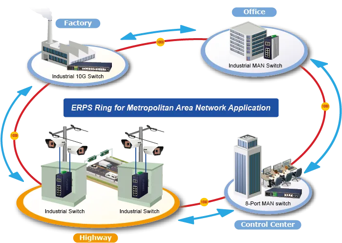 Industrieller PLANET 4-Port Gigabit PoE-Switch mit 4 zusätzlichen Ports in einer ERPS-Ring-Topologie für Stadtnetzwerke mit