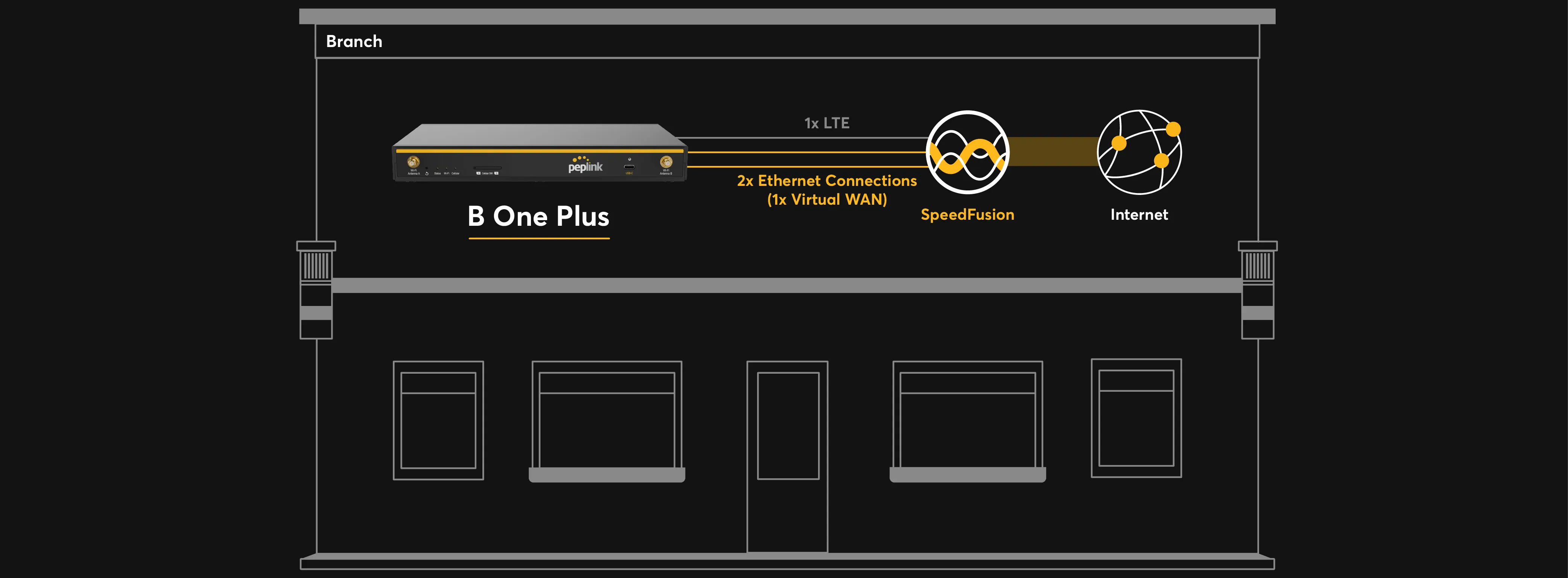 Peplink Virtual WAN Activation License, Netzwerkdiagramm mit B One Plus Router in einer Filiale mit LTE- und