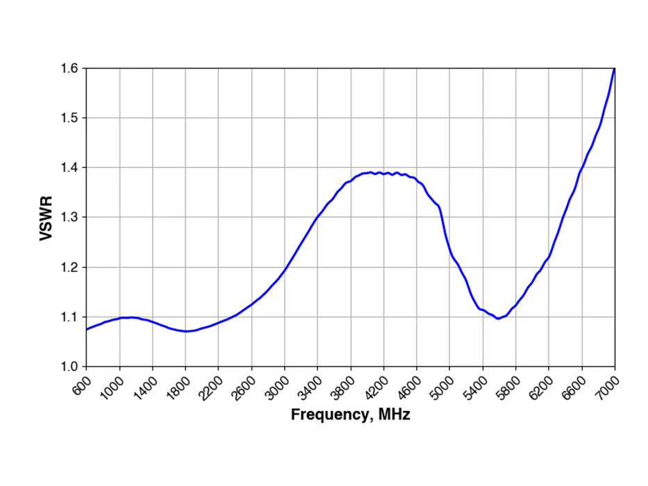 Poynting · Antennen Zubehör · Lightning Arrestor RFLA-SMA-70