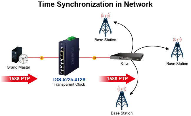 PLANET Industrial L2+ 4-Port 10/100/1000T + 2-Port