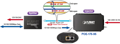 PLANET One-Port PoE++ инжектор 95 Вт в сетевой схеме с инжектором справа и сплиттером слева через кабель Cat 5E с питанием