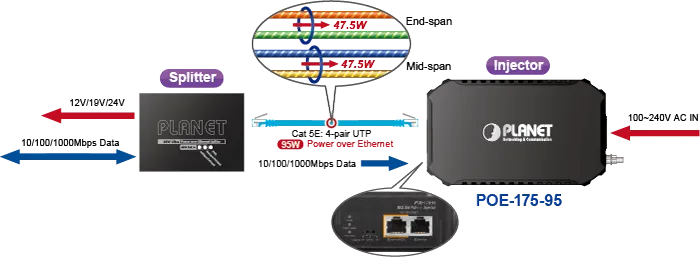 PLANET One-Port 10/100/1000Mbps PoE++ Injector (95 W) PLANET One-Port 10/100/1000Mbps PoE++ Injector (95 W)