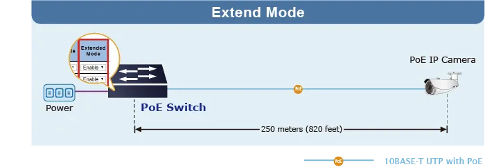 PLANET Industrial 4-Port PoE-Switch im Extended Mode mit aktiviertem DIP-Schalter für 250 Meter PoE-Kabelverbindung zu