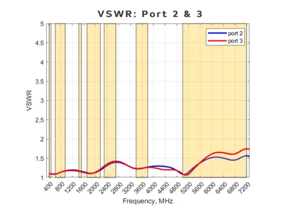 Poynting Ultra Wideband 2-Wege Splitter A-SPLT-0016-V1-01 mit VSWR-Diagramm für Port 2 und 3 über 400–7200 MHz Poynting Ultra Wideband 2-Wege Splitter A-SPLT-0016-V1-01 mit VSWR-Diagramm für Port 2 und 3 über 400–7200 MHz
