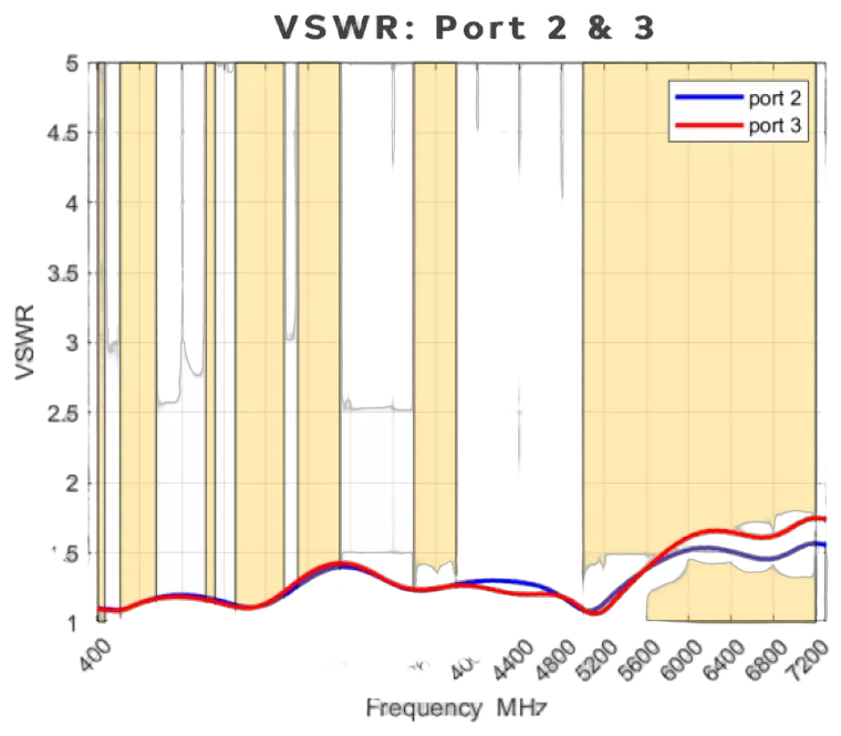 Poynting · Antennen Zubehör · A-SPLT-0016-V1-01 · Ultra Wideband 2-Wege Splitter · 2 x N-Type(F) & 1 x N-Typr(M)