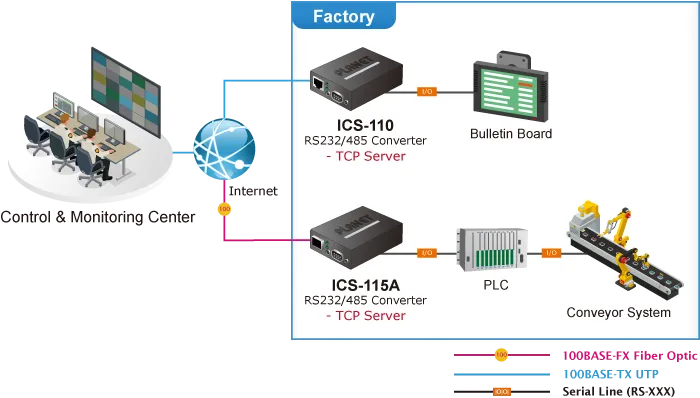 PLANET 1Port RS232/422/485 zu 1Port 100Base-FX SFP Konverter PLANET 1Port RS232/422/485 zu 1Port 100Base-FX SFP Konverter