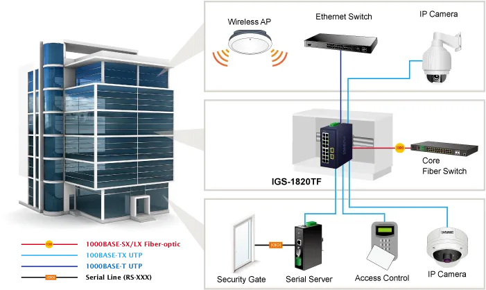 PLANET Industrial 16-Port 10/100/1000T + 2-Port 1000X SFP PLANET Industrial 16-Port 10/100/1000T + 2-Port 1000X SFP