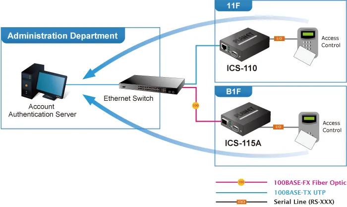 PLANET 1Port RS232/422/485 zu 1Port 100Base-FX SFP Konverter PLANET 1Port RS232/422/485 zu 1Port 100Base-FX SFP Konverter