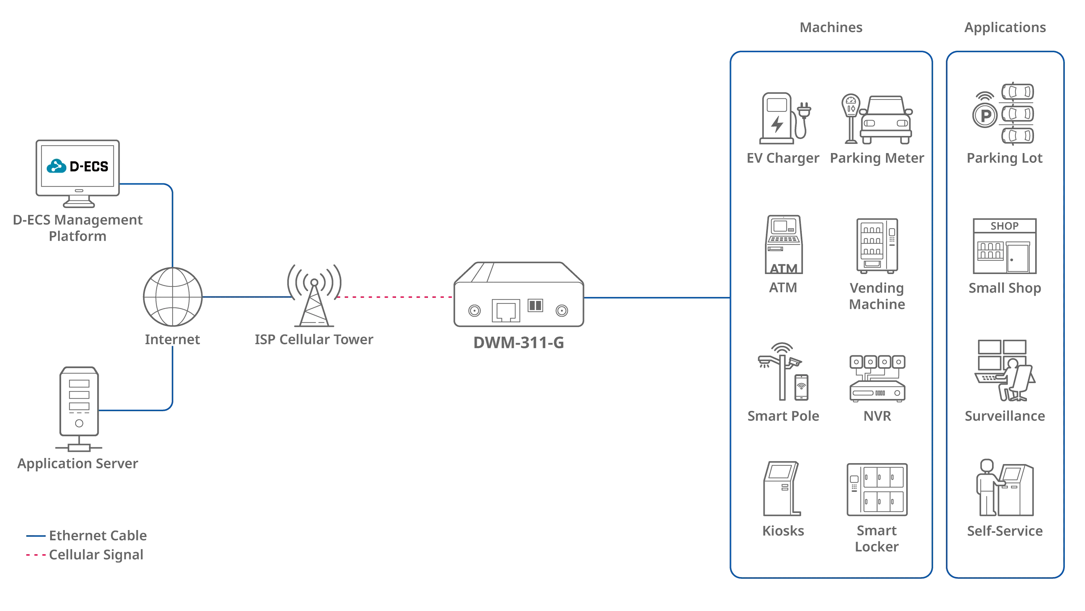 D-Link DWM-311-G 5G NR M2M Modem für Industrie