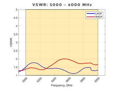 Poynting A-Heli-0040-V1-01 WiFi-Antenne schwarz mit N-Type-Stecker VSWR-Diagramm für LHCP/RHCP im 5-6 GHz-Bereich für