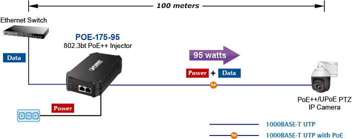 PLANET One-Port 10/100/1000Mbps PoE++ Injector (95 W) PLANET One-Port 10/100/1000Mbps PoE++ Injector (95 W)