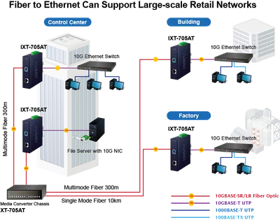 Convertitore media industriale PLANET 10G rame a SFP+ in diagramma di rete con switch 10G e dispositivi IXT-705AT per Convertitore media industriale PLANET 10G rame a SFP+ in diagramma di rete con switch 10G e dispositivi IXT-705AT per