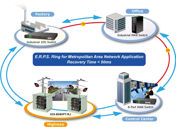 Industrial IP67 4-port gigabit switch in a metropolitan ERPS ring network diagram connecting factory, office, highway, and