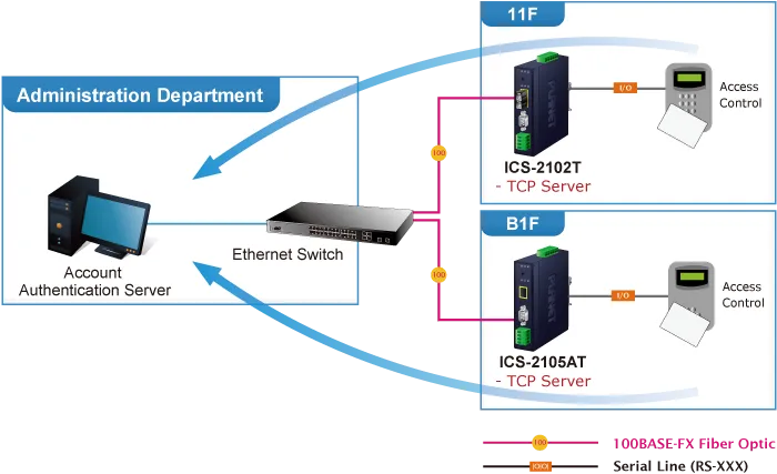 PLANET 1-Port RS232/RS422/RS485 Serial-Ethernet 1 x SFP