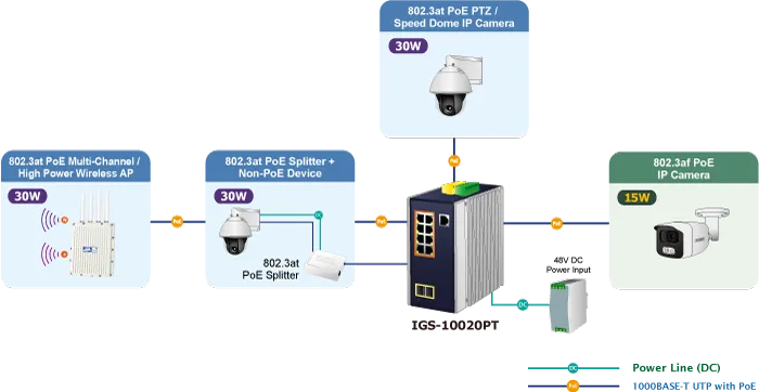 PLANET Industrial 8-Port 10/100/1000T 802.3af PoE + 2 PLANET Industrial 8-Port 10/100/1000T 802.3af PoE + 2
