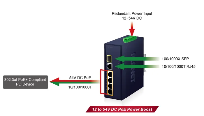 PLANET Industrial 4-Port PoE Switch +1xGE + 1xSFP IGS-614HPT
