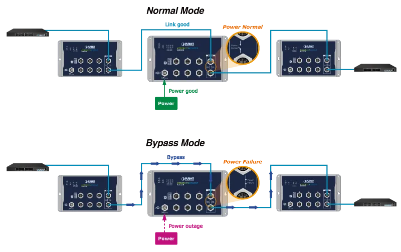 PLANET 8-Port 10/100/1000T M12 Flat Redundant Power PLANET 8-Port 10/100/1000T M12 Flat Redundant Power