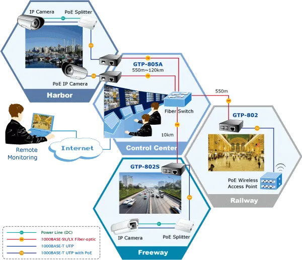 PLANET 1000Base-X to 10/100/1000Base-T PoE (mini-GBIC, SFP) PLANET 1000Base-X to 10/100/1000Base-T PoE (mini-GBIC, SFP)