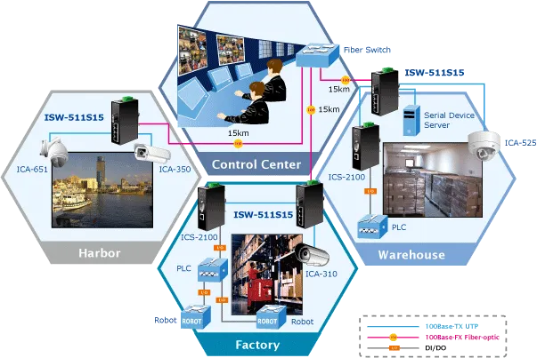 PLANET 4+1 100FX Port Single mode Industrial Ethernet PLANET 4+1 100FX Port Single mode Industrial Ethernet