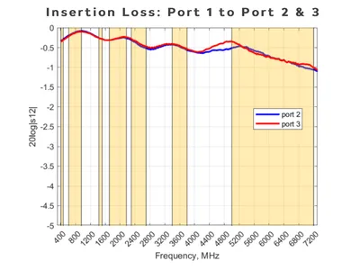 Poynting Ultra Wideband 2-Wege Splitter A-SPLT-0016-V1-01 mit Einfügedämpfungsdiagramm für Port 2 und 3 im Frequenzbereich Poynting Ultra Wideband 2-Wege Splitter A-SPLT-0016-V1-01 mit Einfügedämpfungsdiagramm für Port 2 und 3 im Frequenzbereich