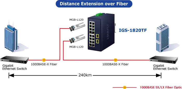 PLANET Industrial 16-Port 10/100/1000T + 2-Port 1000X SFP PLANET Industrial 16-Port 10/100/1000T + 2-Port 1000X SFP