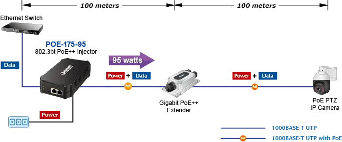 PLANET One-Port 10/100/1000Mbps PoE++ Injector (95 W) PLANET One-Port 10/100/1000Mbps PoE++ Injector (95 W)