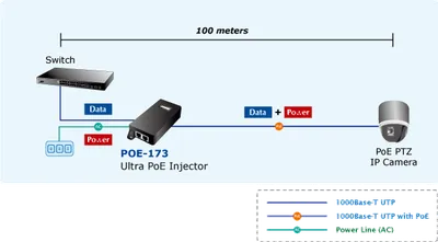 PLANET Single-Port 10/100/1000Mbps Ultra PoE Injector (60 PLANET Single-Port 10/100/1000Mbps Ultra PoE Injector (60