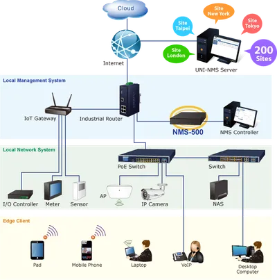 Controlador PLANET UNI-NMS 5-Port en diagrama de red con conexión en la nube, servidores, routers industriales y Controlador PLANET UNI-NMS 5-Port en diagrama de red con conexión en la nube, servidores, routers industriales y