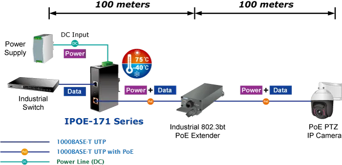 PLANET Industrial Single-Port 10/100/1000Mbps Ultra PoE 95W