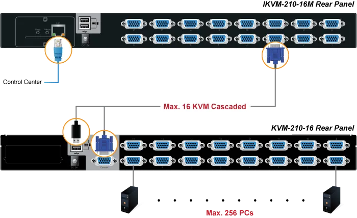 Planet IKVM-210-16M 17" 16-Port Combo VGA LCD IP KVM Switch: 1280x1024 video quality, Up to 256 computers, On Screen Display (OSD), Quick View Setting (QVS), Ho