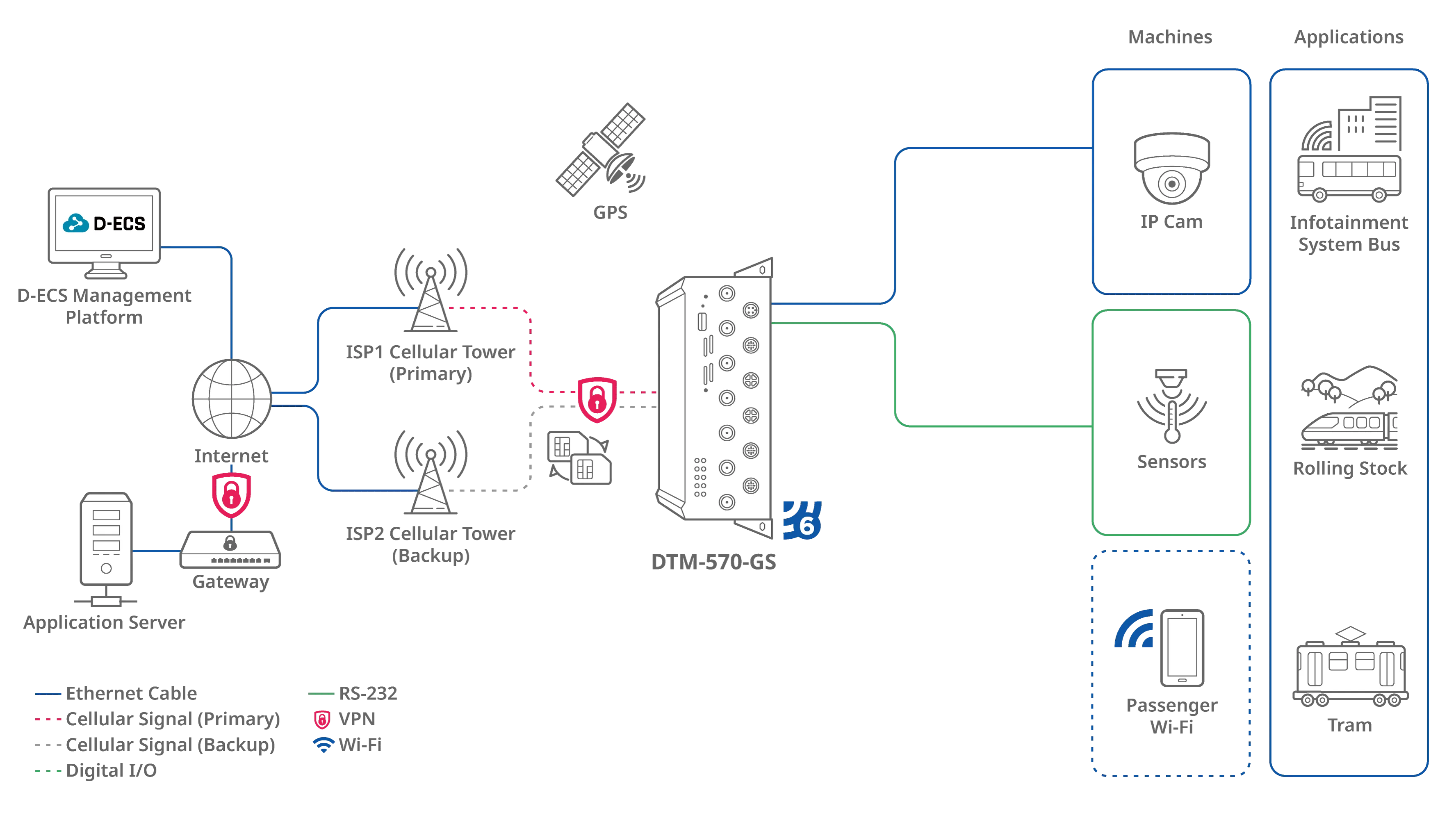 D-Link DTM-570-GS Gateway de Tránsito 5G Ferroviario D-Link DTM-570-GS Gateway de Tránsito 5G Ferroviario