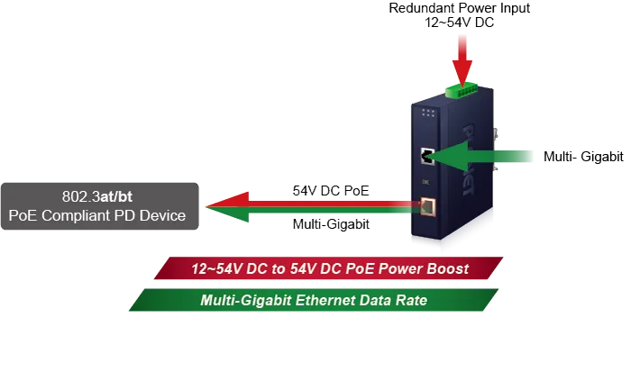 PLANET Industrial Single-Port 10/100/1000Mbps Ultra PoE 95W