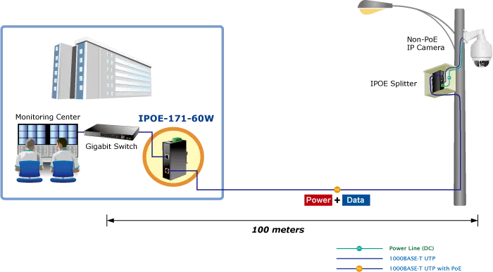 Switch industriale PLANET IPOE-171-60W Ultra PoE 60W in schema di rete con alimentazione e dati a 100m per telecamera IP