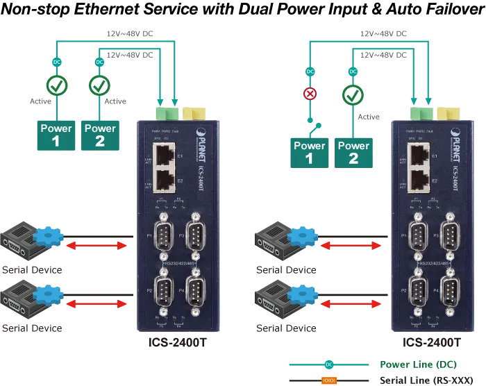 PLANET 4-Port RS232/RS422/RS485 Serial-Ethernet 2x10/100TX PLANET 4-Port RS232/RS422/RS485 Serial-Ethernet 2x10/100TX