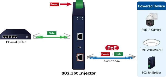 PLANET Industrial Single-Port 10/100/1000Mbps Ultra PoE 95W