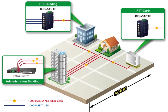 PLANET Industrial 4-Port GE Switch с портом 100/1000X SFP в схеме телеком-сети на 30 км между зданиями и узлами FTT по PLANET Industrial 4-Port GE Switch с портом 100/1000X SFP в схеме телеком-сети на 30 км между зданиями и узлами FTT по