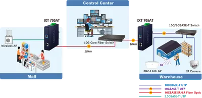 Convertitore industriale PLANET IXT-705AT 10G rame a SFP+ in schema di rete con porte Ethernet e slot SFP visibili. Convertitore industriale PLANET IXT-705AT 10G rame a SFP+ in schema di rete con porte Ethernet e slot SFP visibili.